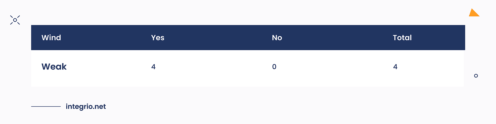 The rows that represent *pure leaves* in the decision tree model The rows that represent *pure leaves* in the decision tree model