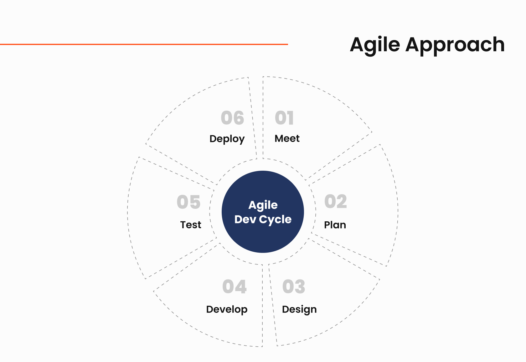 Agile Approach