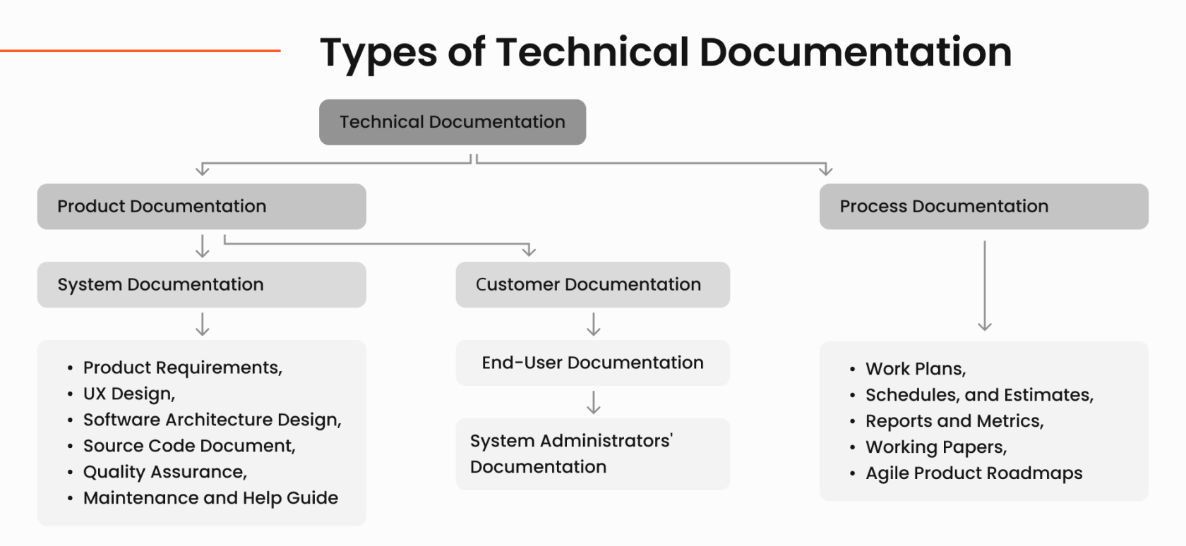 Types of Technical Documentation