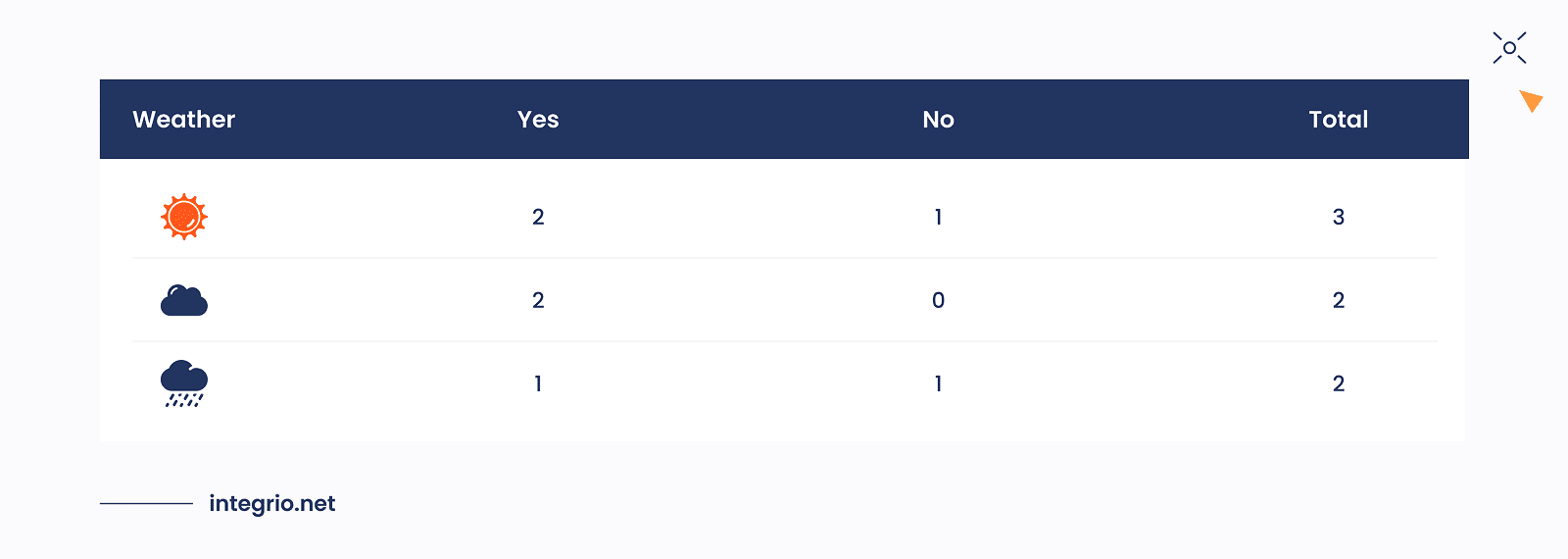 Splitting the weather into 3 groups: sunny, cloudy, rainy Splitting the weather into 3 groups: sunny, cloudy, rainy