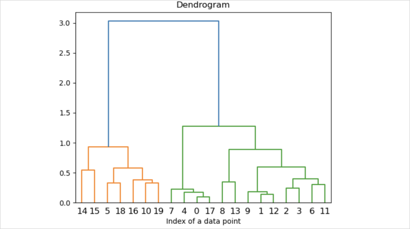 Connectivity-based (hierarchical) clustering