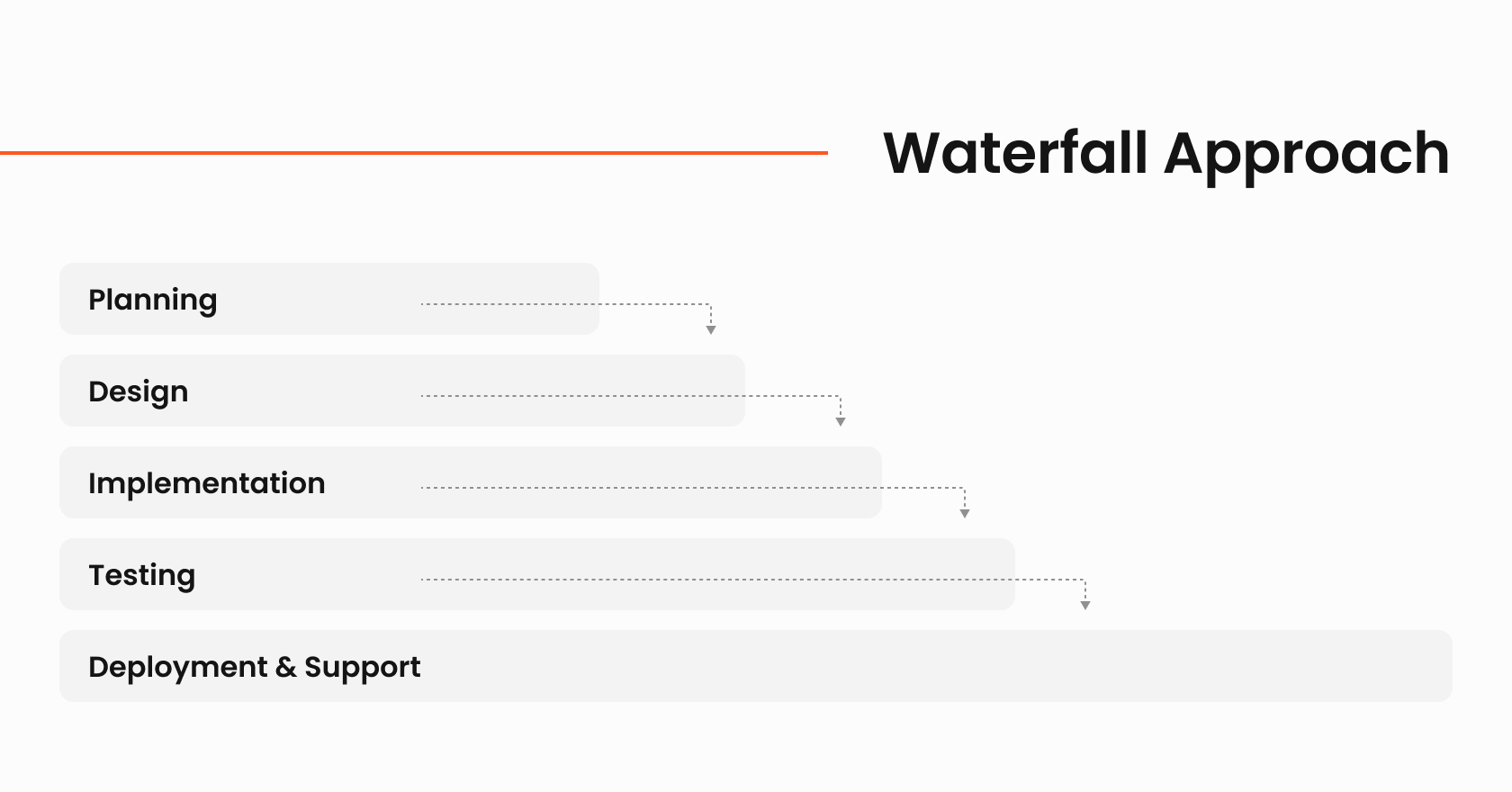 Waterfall Approach