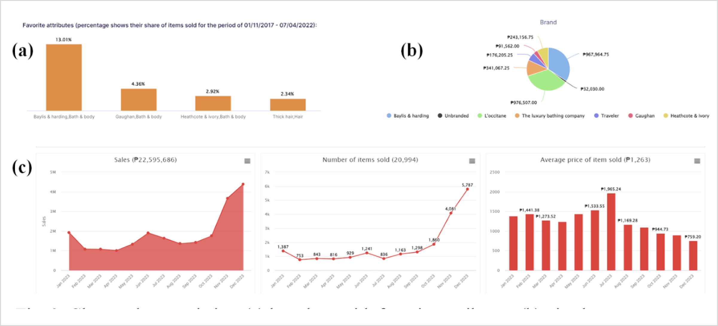 Cluster characteristics: (a) bar chart with favorite attributes, (b) pie chart with top favorite brands; (c) sales statistics by time.