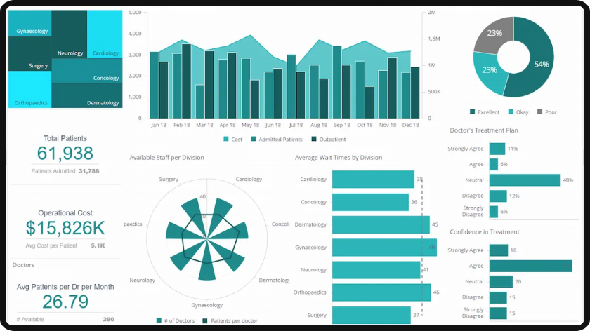 Benefits of using interactive dashboards for hospitals