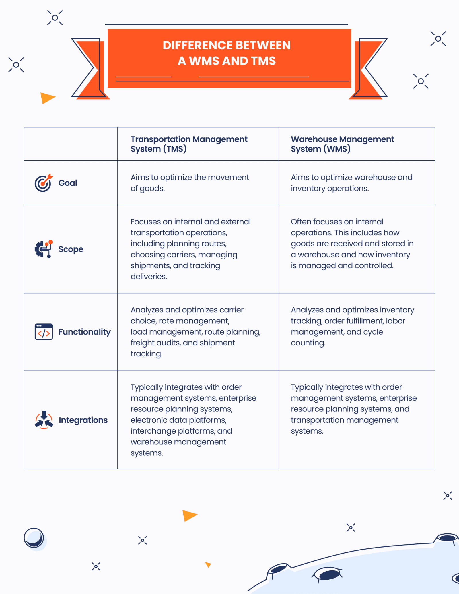 Difference between a WMS and TMS