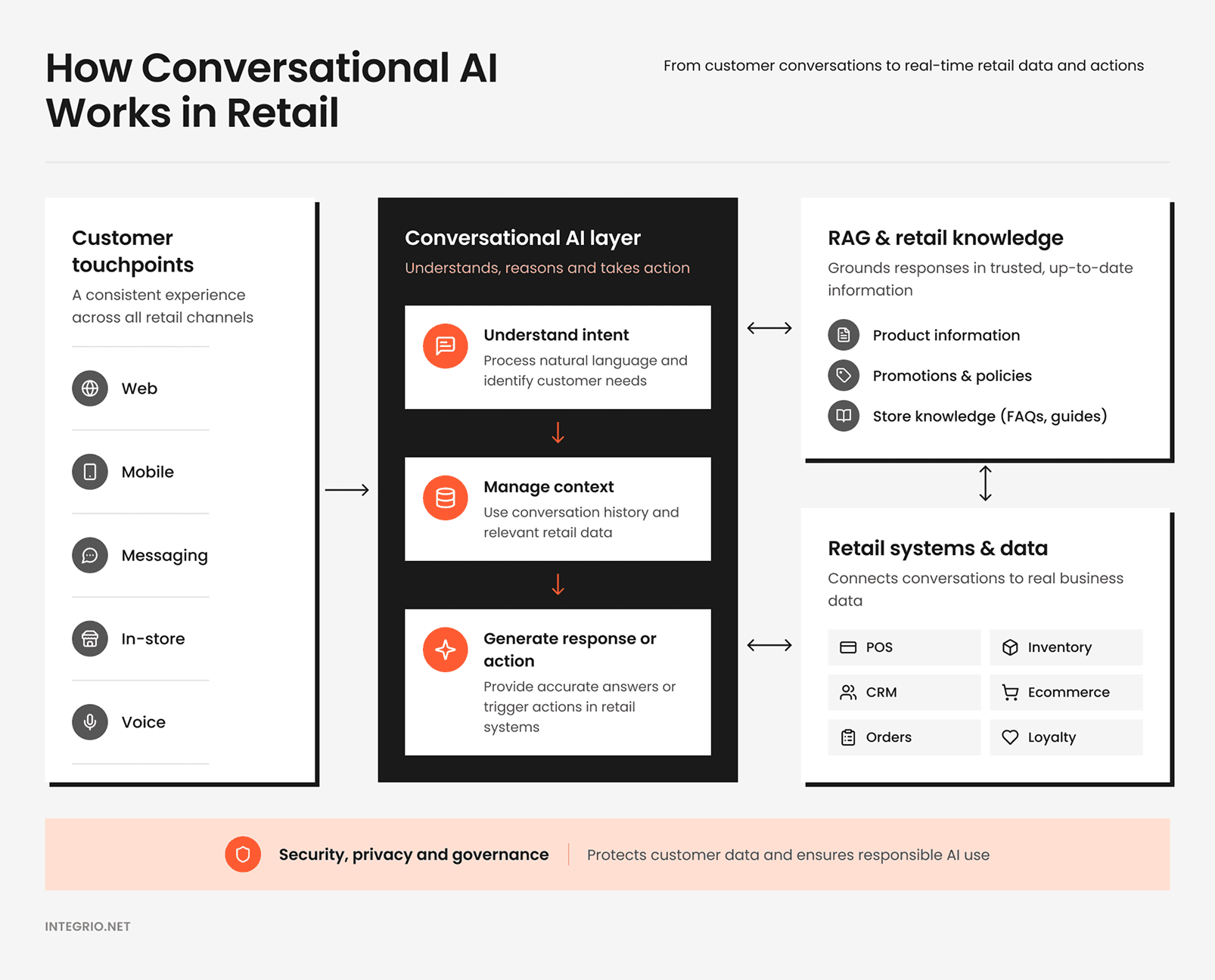 Diagram of how conversational AI works in retail, from customer touchpoints to retail systems and data