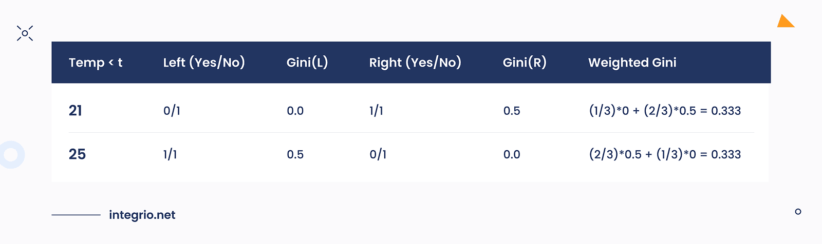 Weighted Gini coefficient calculations for temperature. Weighted Gini coefficient calculations for temperature.