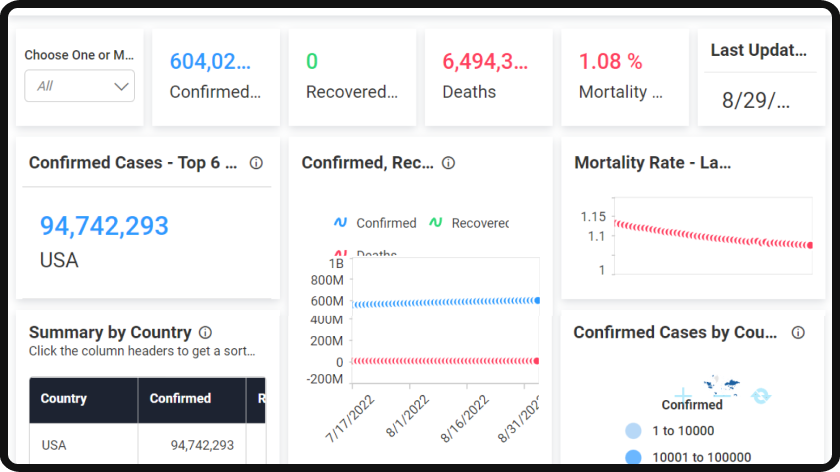 Benefits of using interactive dashboards for hospitals