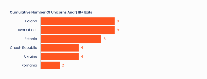 Cumulative number of unicorns and $1B+ exits