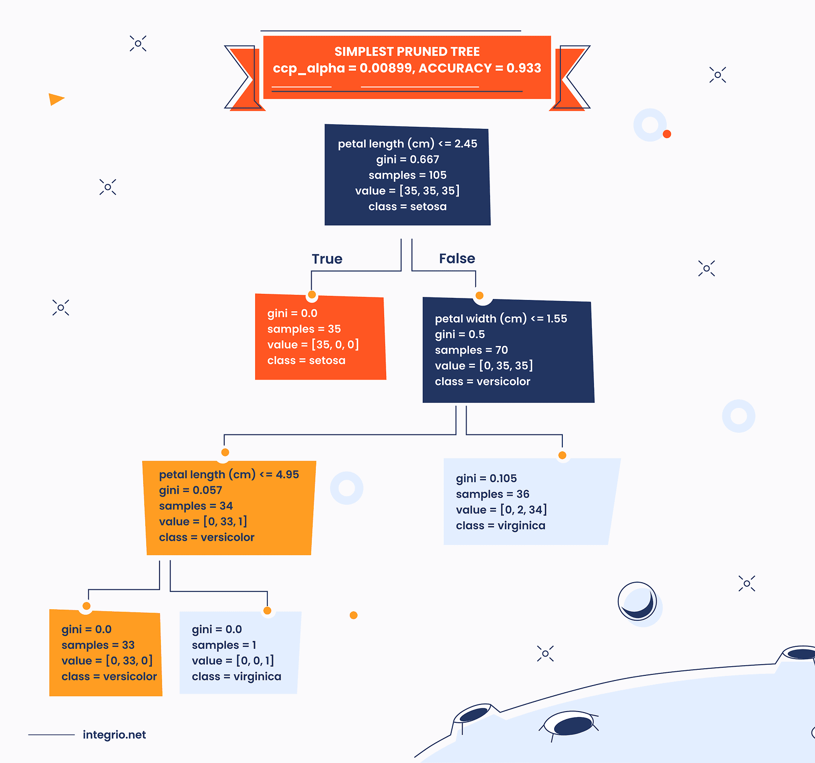 Simplest pruned tree with calculations of the ccp_alpha Simplest pruned tree with calculations of the ccp_alpha