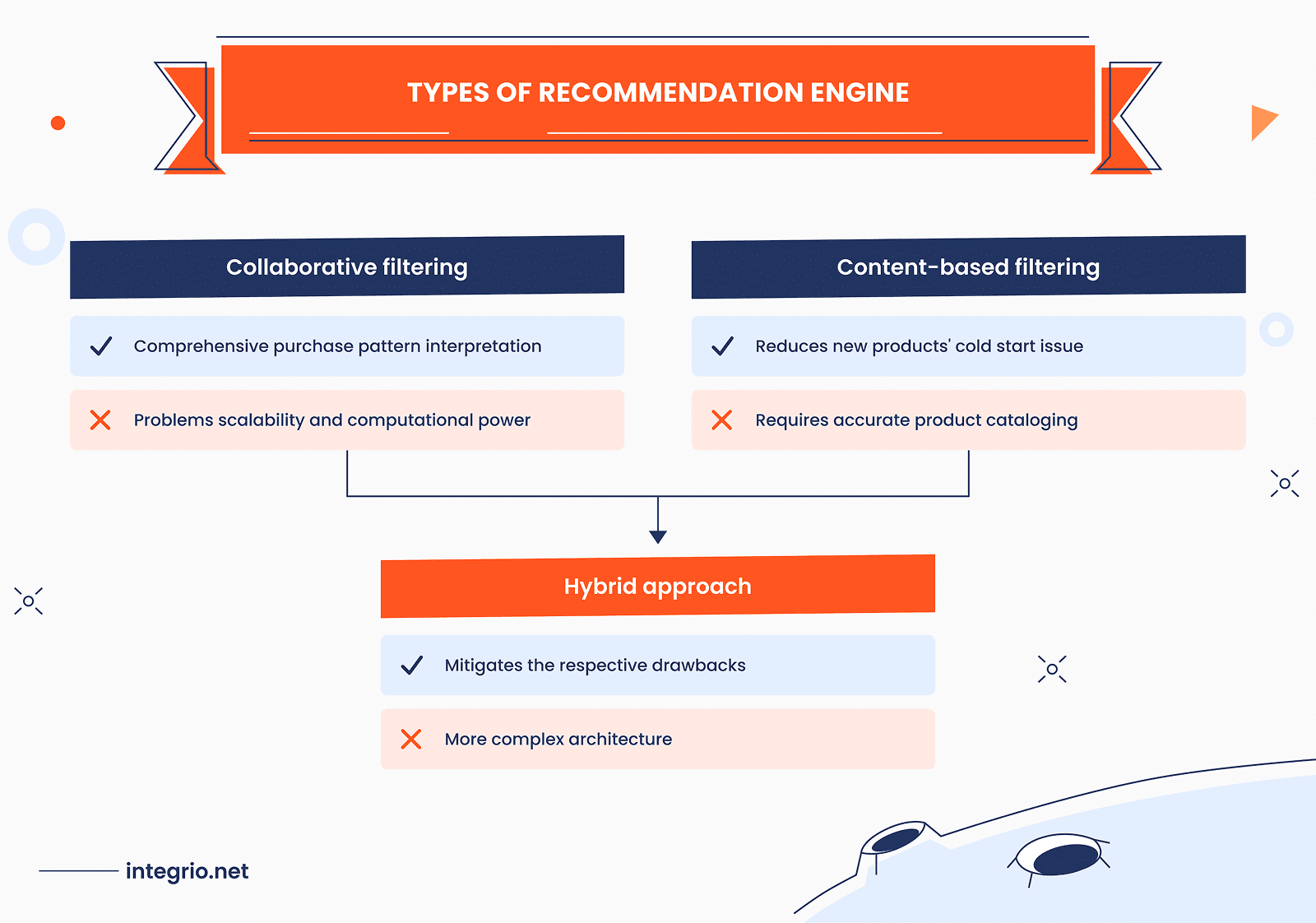 Types of recommendation engines, with their main pros and cons