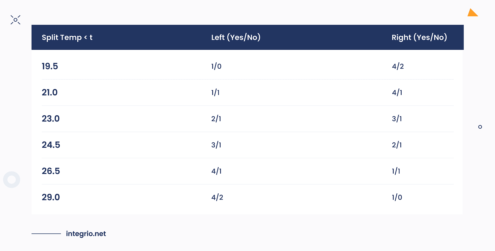 Sort the temperature values in ascending order for processing continuous features Sort the temperature values in ascending order for processing continuous features