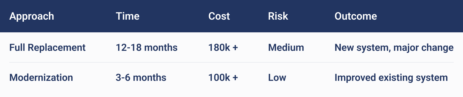 The spreadsheet comparing the main points of 3PL warehouse system modernization and the full replacement strategy. The spreadsheet comparing the main points of 3PL warehouse system modernization and the full replacement strategy.