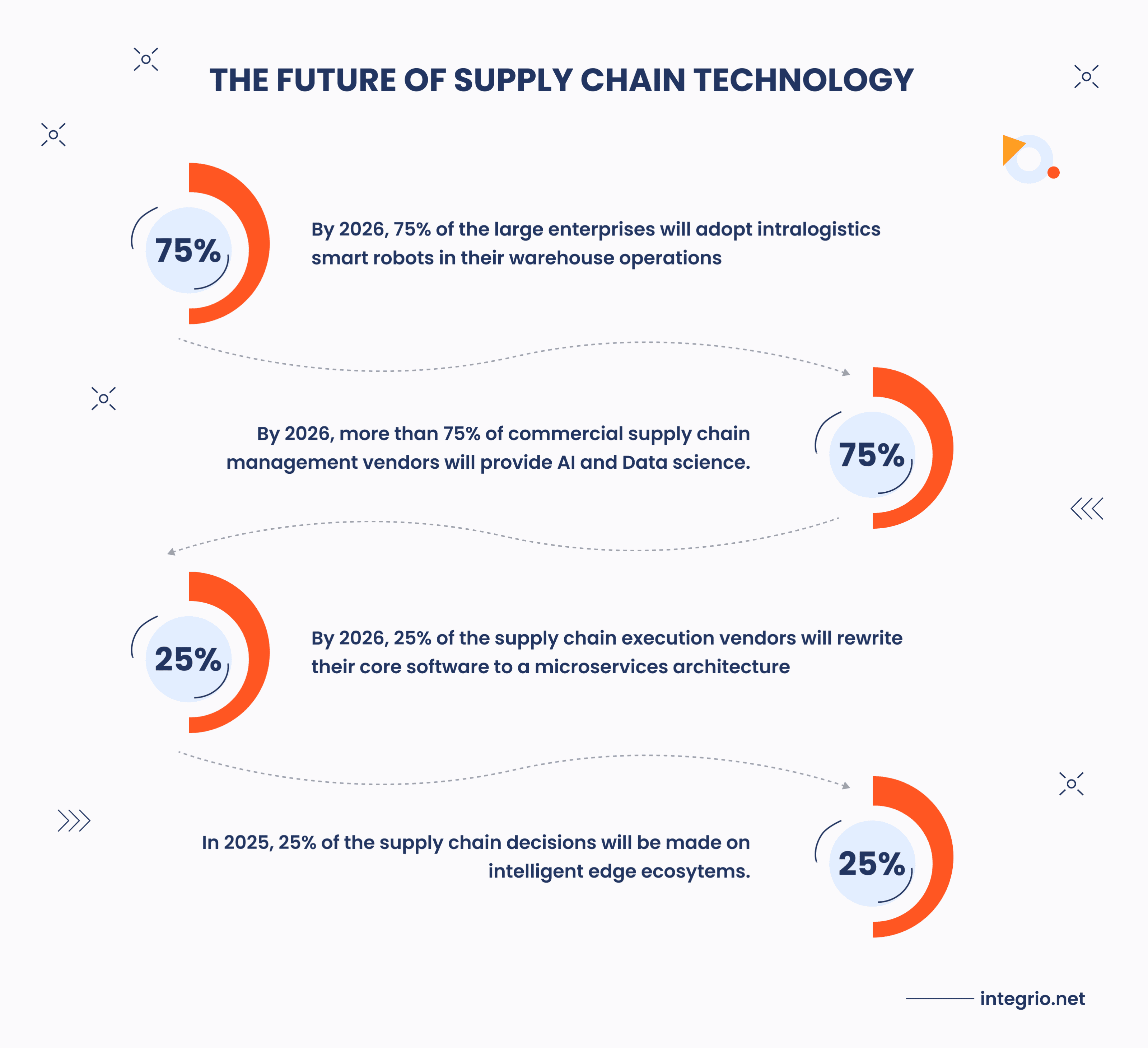 The future of supply chain technology