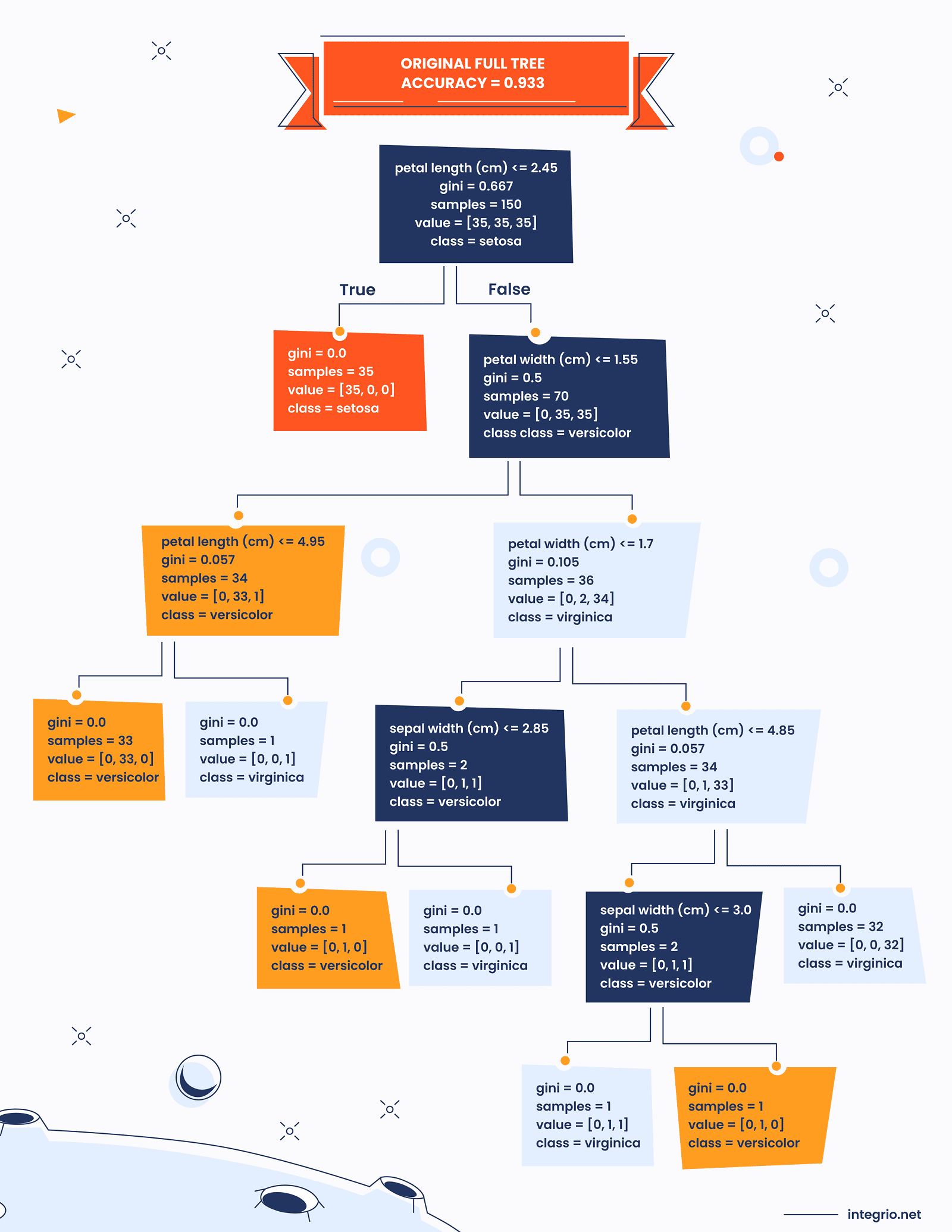 Original full tree with accuracy indicator calculations Original full tree with accuracy indicator calculations