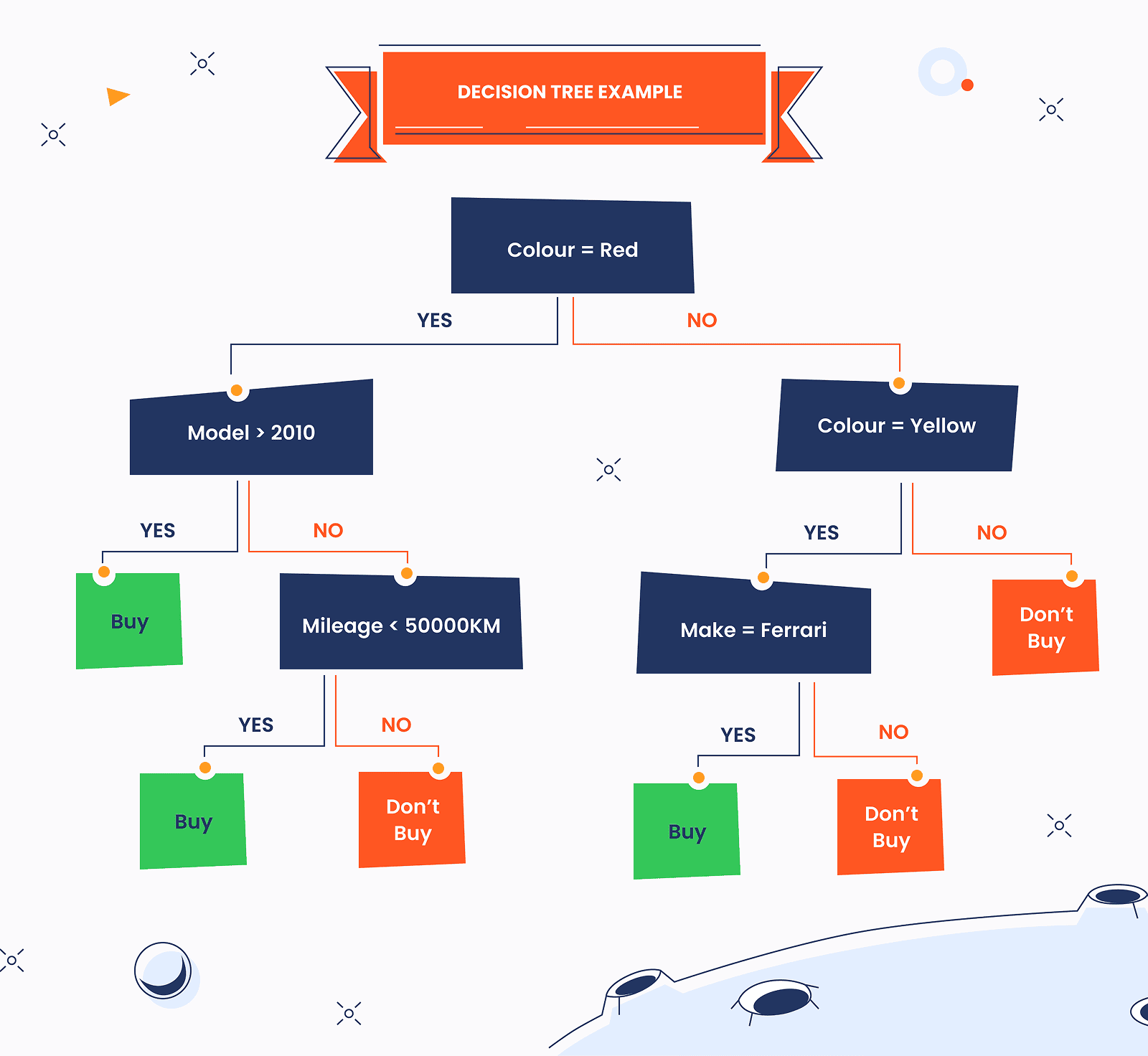 Decision tree example Decision tree example