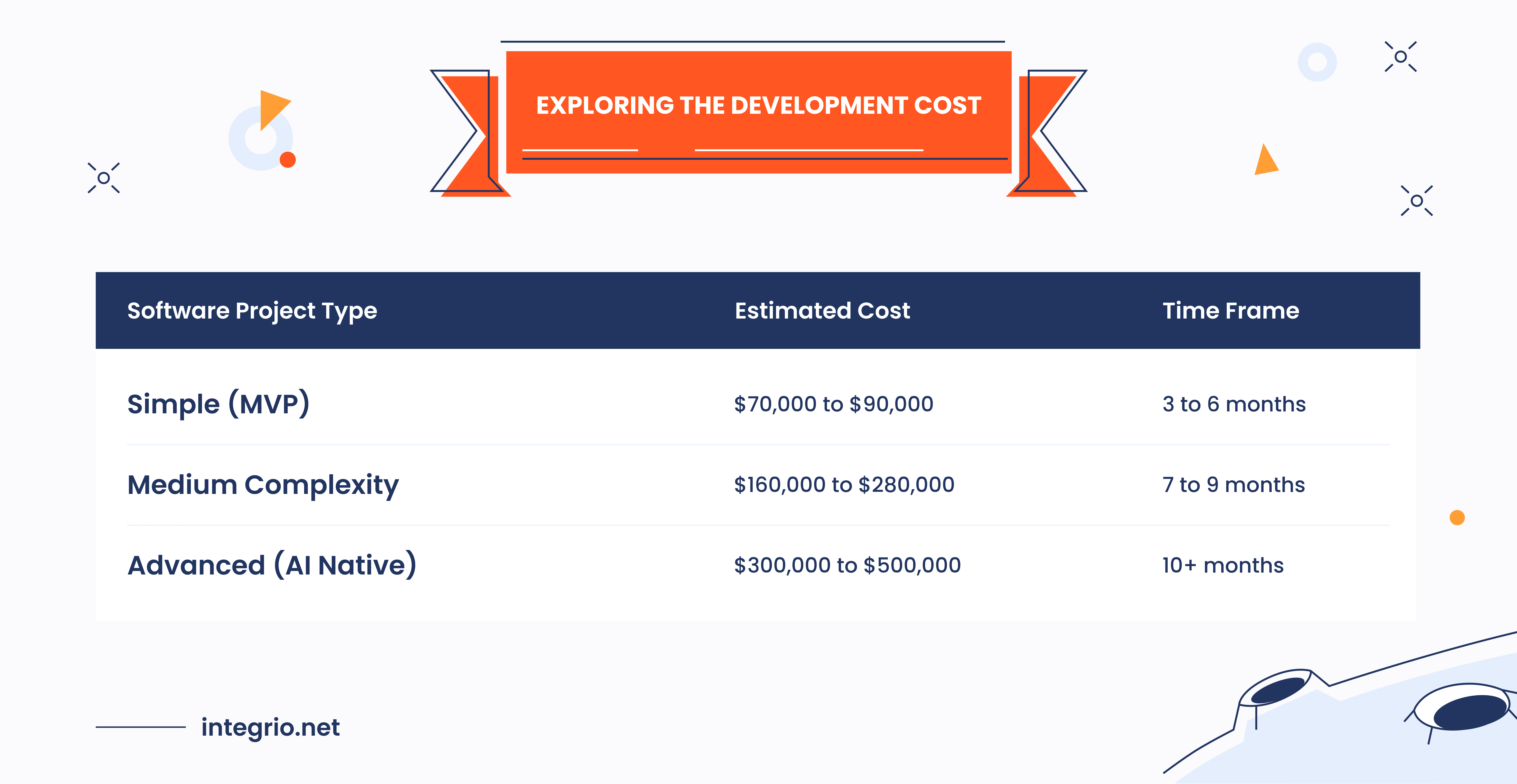 Table showing estimated budget and timeframes for MVP, Medium, and AI Native social media platforms.