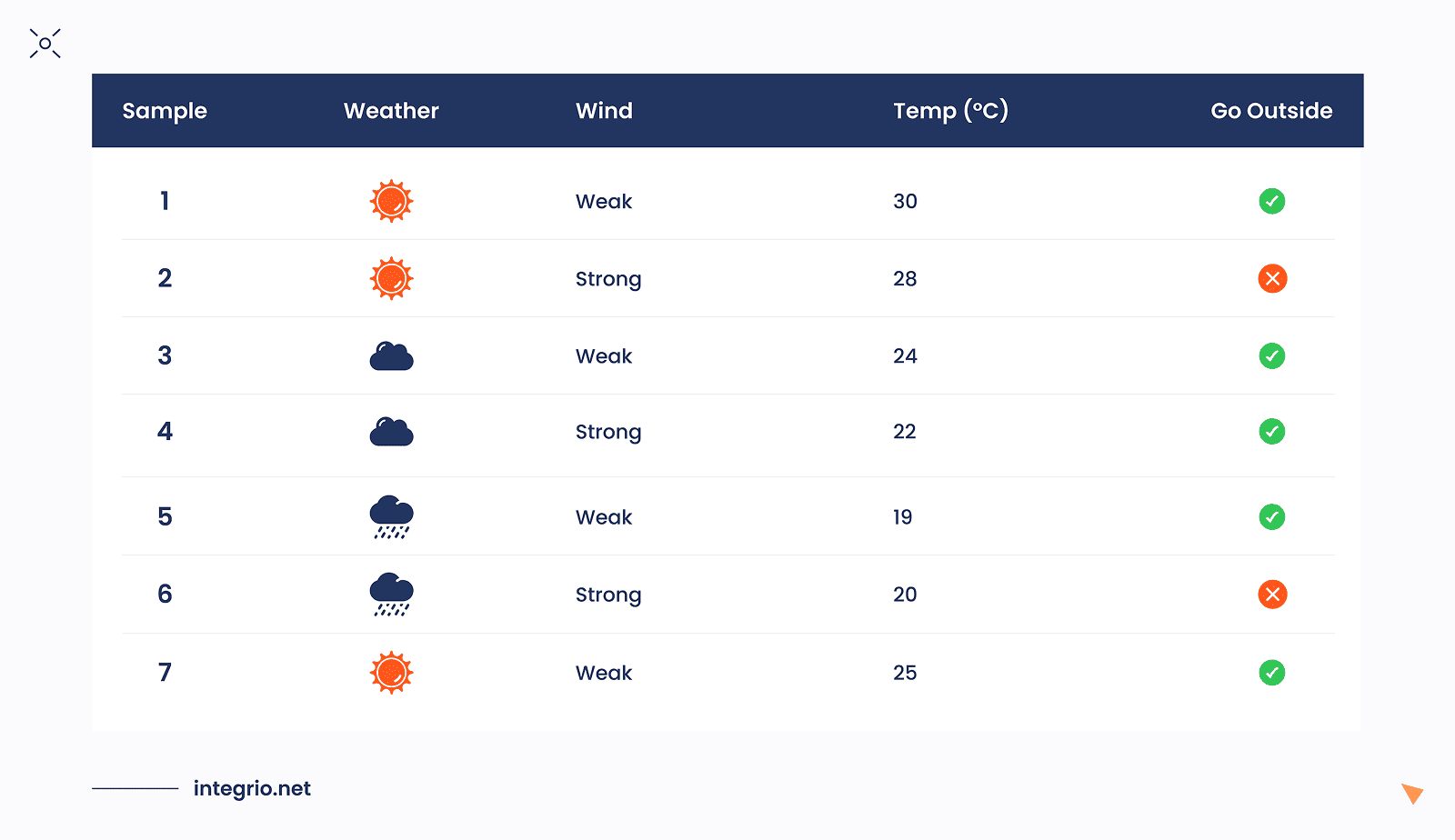 This illustration demonstrates how the CART(Classification and Regression Trees) model learns on different weather parameters This illustration demonstrates how the CART(Classification and Regression Trees) model learns on different weather parameters