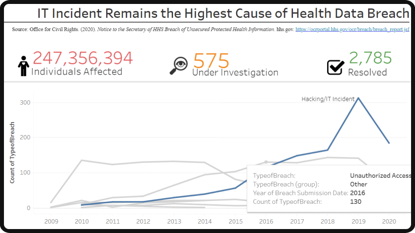 Benefits of using interactive dashboards for hospitals