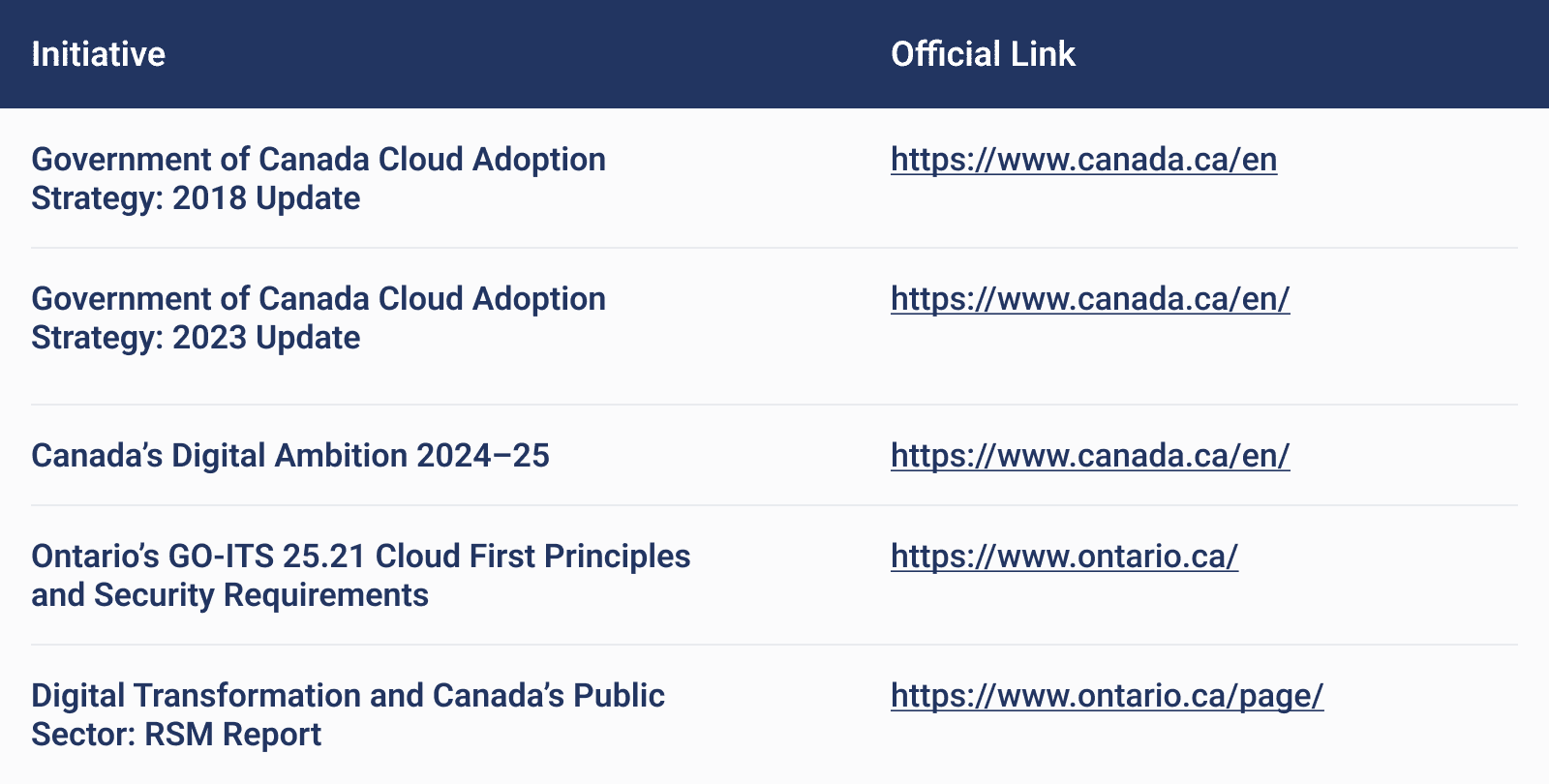 Official Canadian government documents outlining cloud adoption strategy, digital ambition, and modernization standards. Official Canadian government documents outlining cloud adoption strategy, digital ambition, and modernization standards.