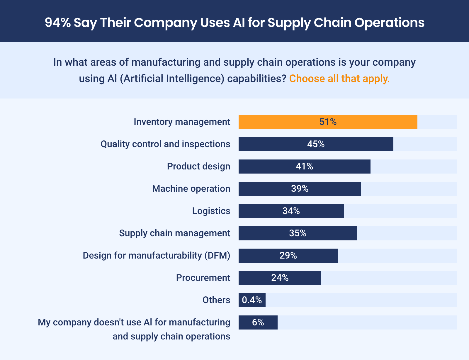 Use cases for AI capabilities in manufacturing and supply chain operations
