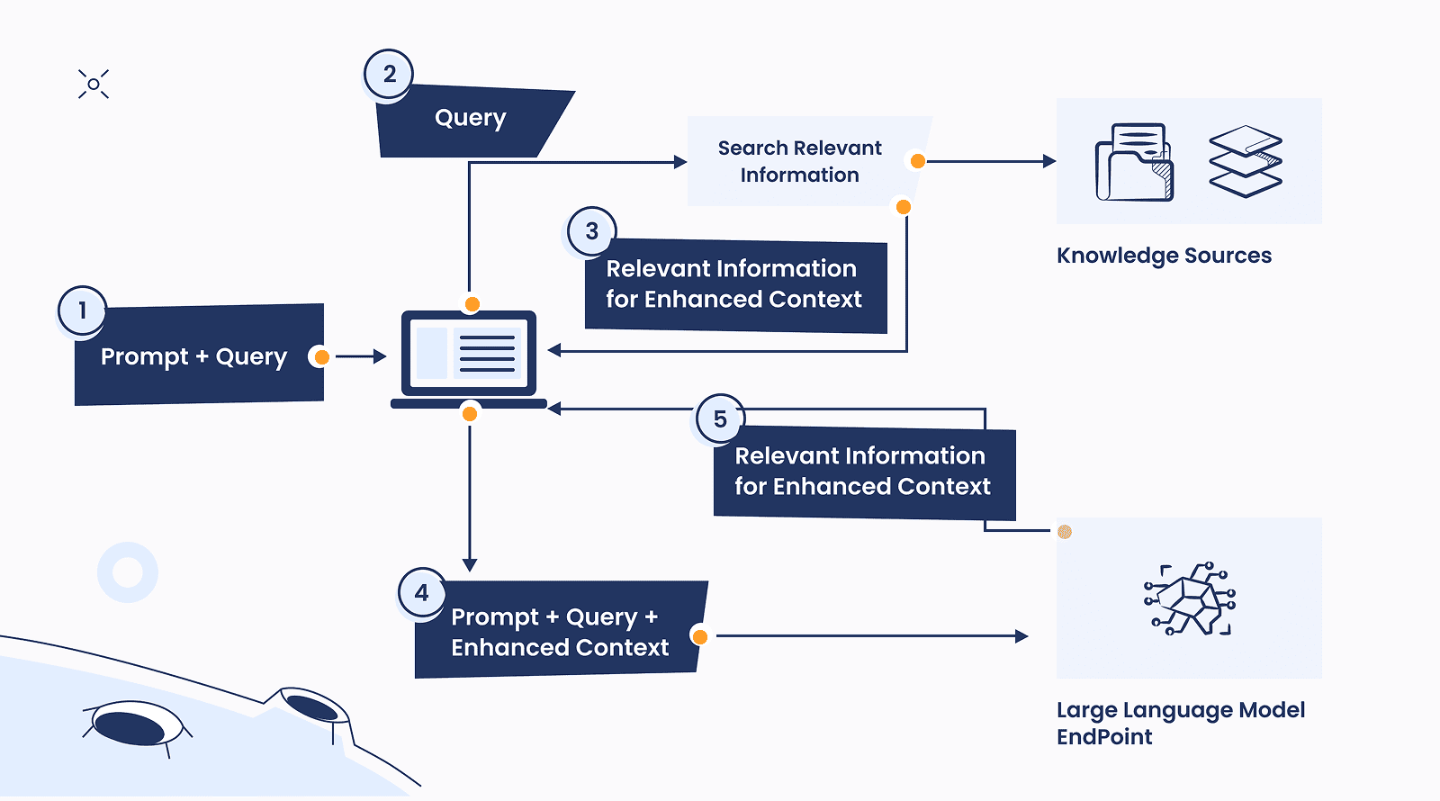 How RAG works in LLM applications: Architecture diagram