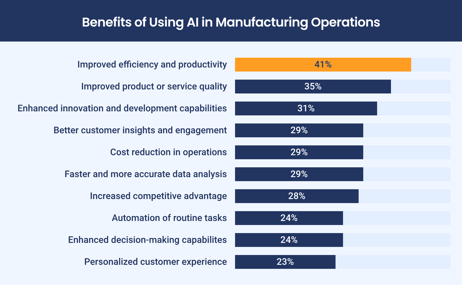Benefits of using AI in manufacturing