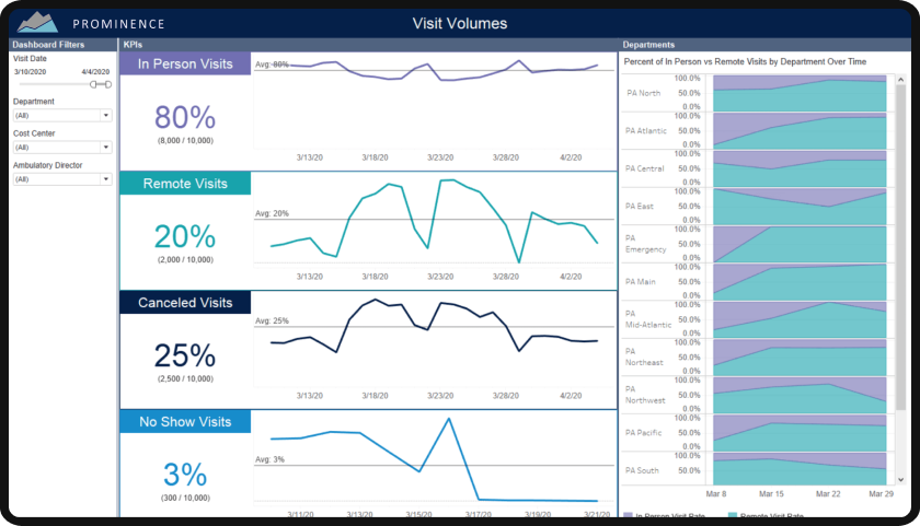 Benefits of using interactive dashboards for hospitals