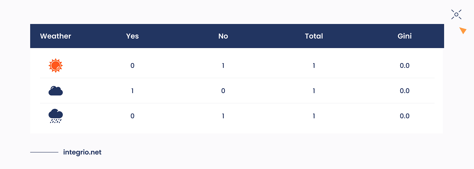Weighted Gini for all branches(weather, temperature and wind). Weighted Gini for all branches(weather, temperature and wind).