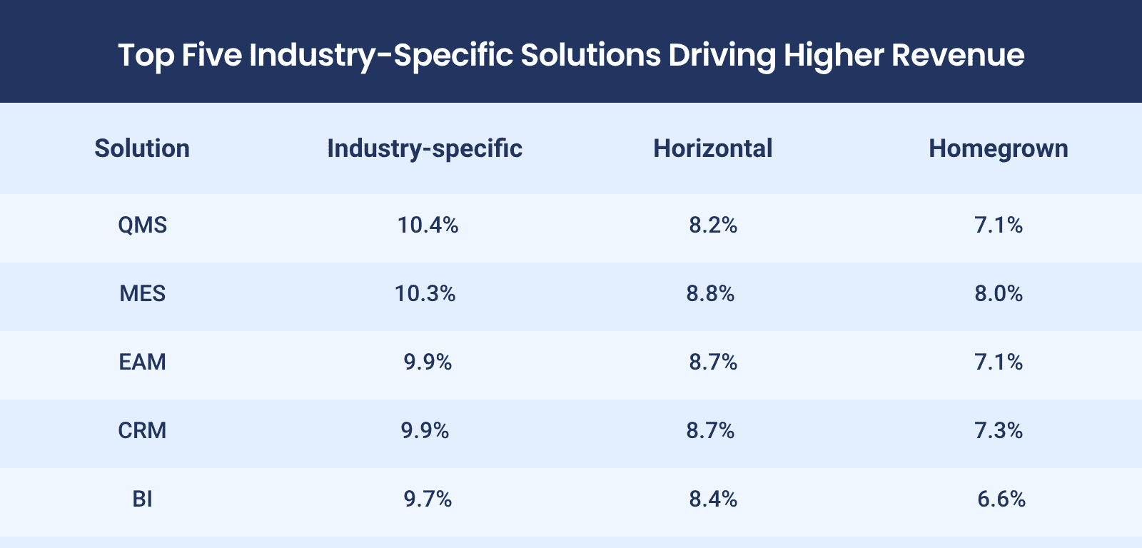 Manufacturers’ revenue growth based on the solution type (industry-specific vs horizontal vs homegrown)