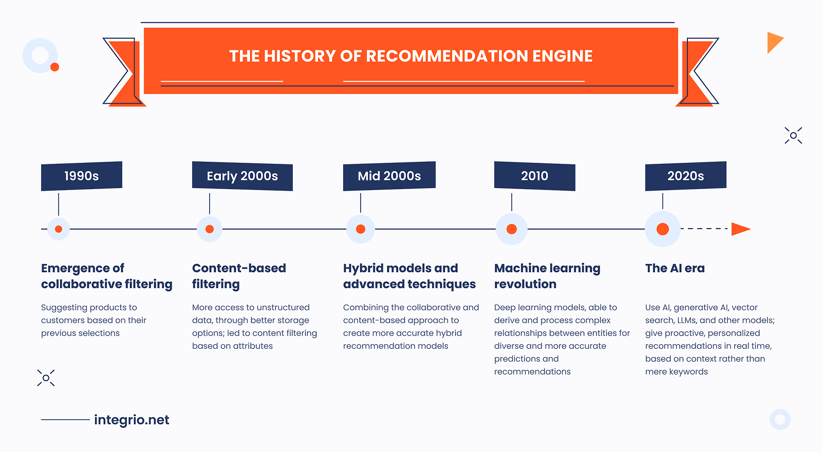 The history of recommendation engines, from collaborative filtering to AI recommendations