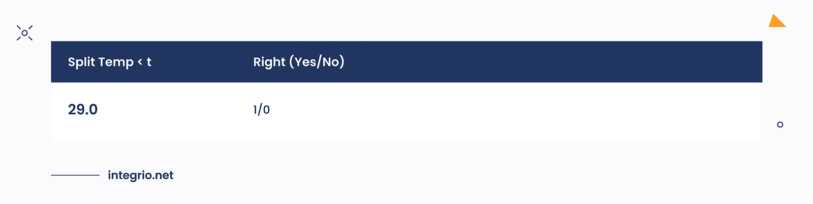 The rows that represent *pure leaves* in the decision tree model The rows that represent *pure leaves* in the decision tree model