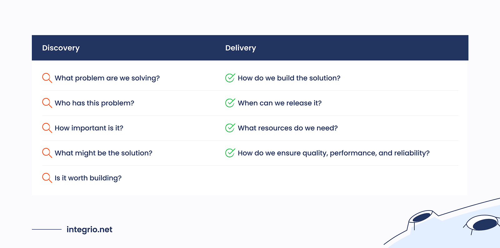 The most critical questions teams should answer during the product discovery and product delivery phases. The most critical questions teams should answer during the product discovery and product delivery phases.