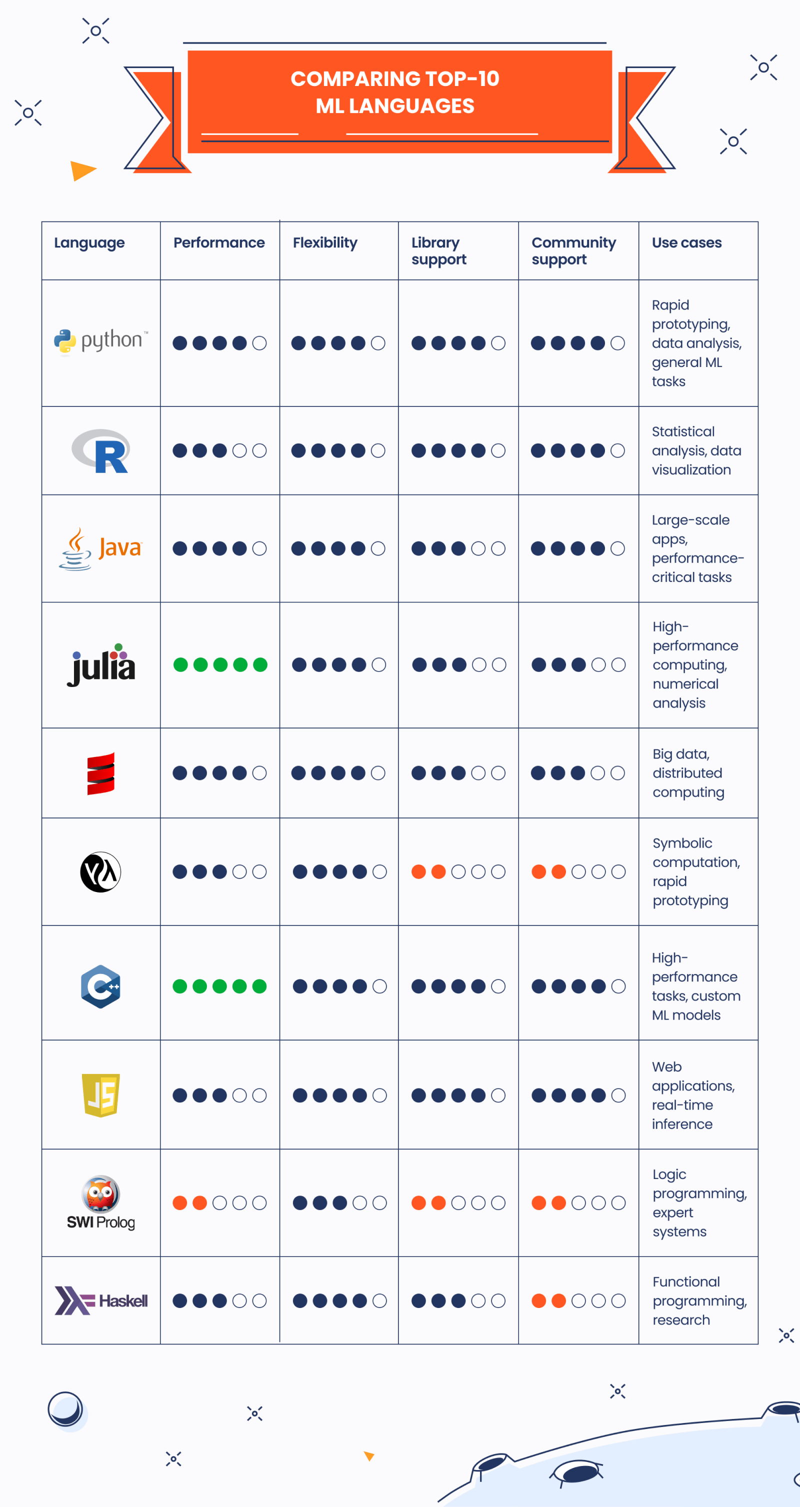 Top 10 Best Programming Languages for Machine Learning