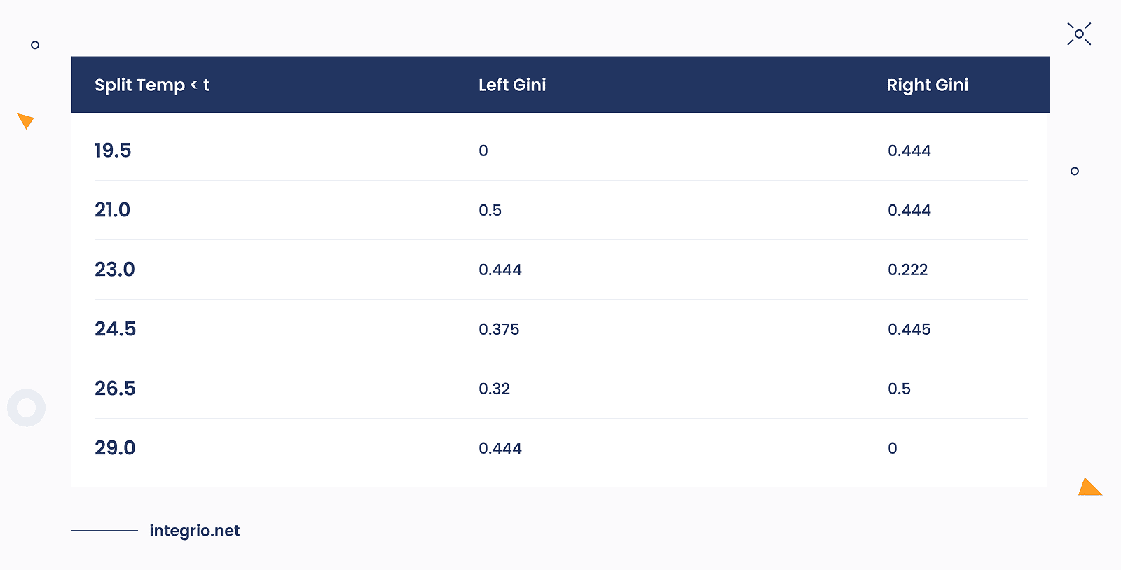 Redundant computations that help calculate the Gini indices and weighted Gini for Temperature. Redundant computations that help calculate the Gini indices and weighted Gini for Temperature.