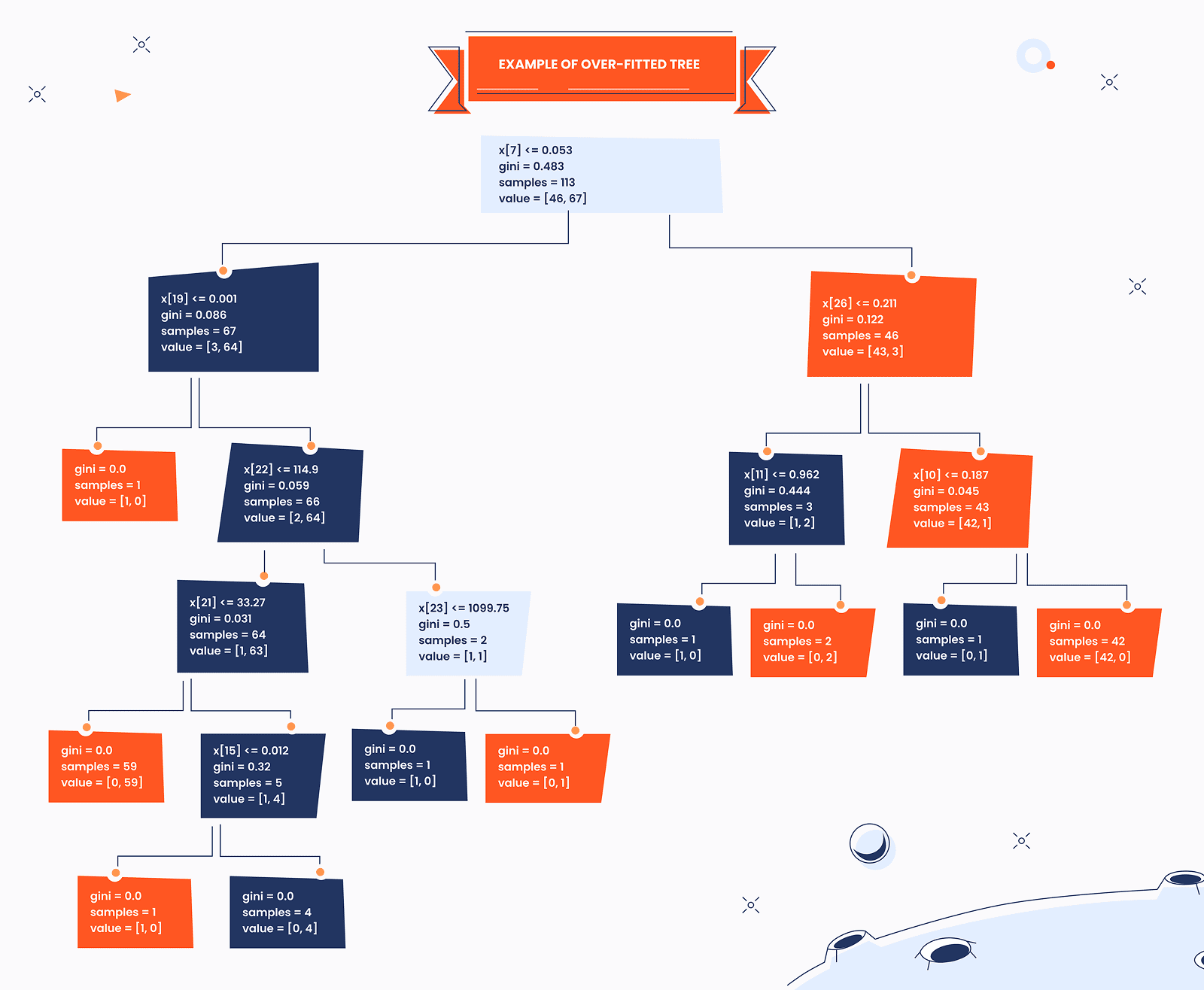 Example of over-fitted decision tree. Example of over-fitted decision tree.