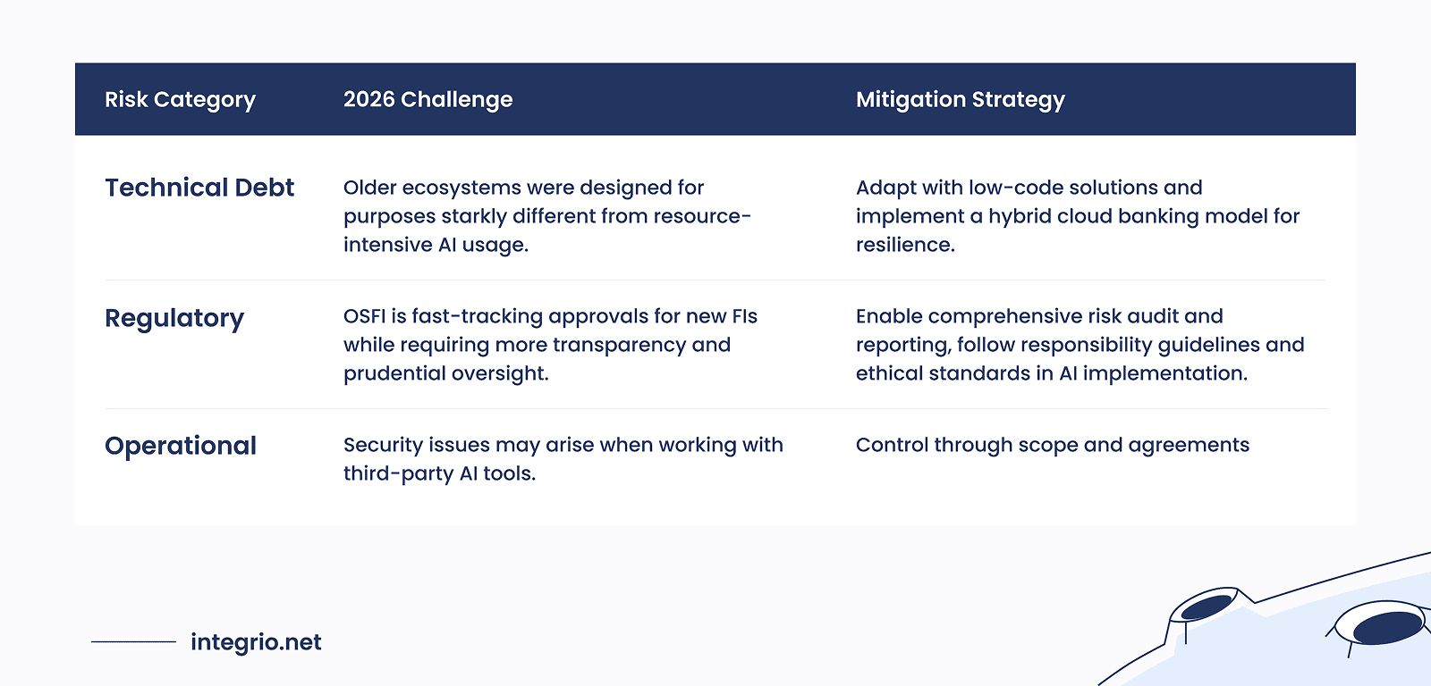 AI integrations risks and mitigation options for FIs with legacy software systems for 2026