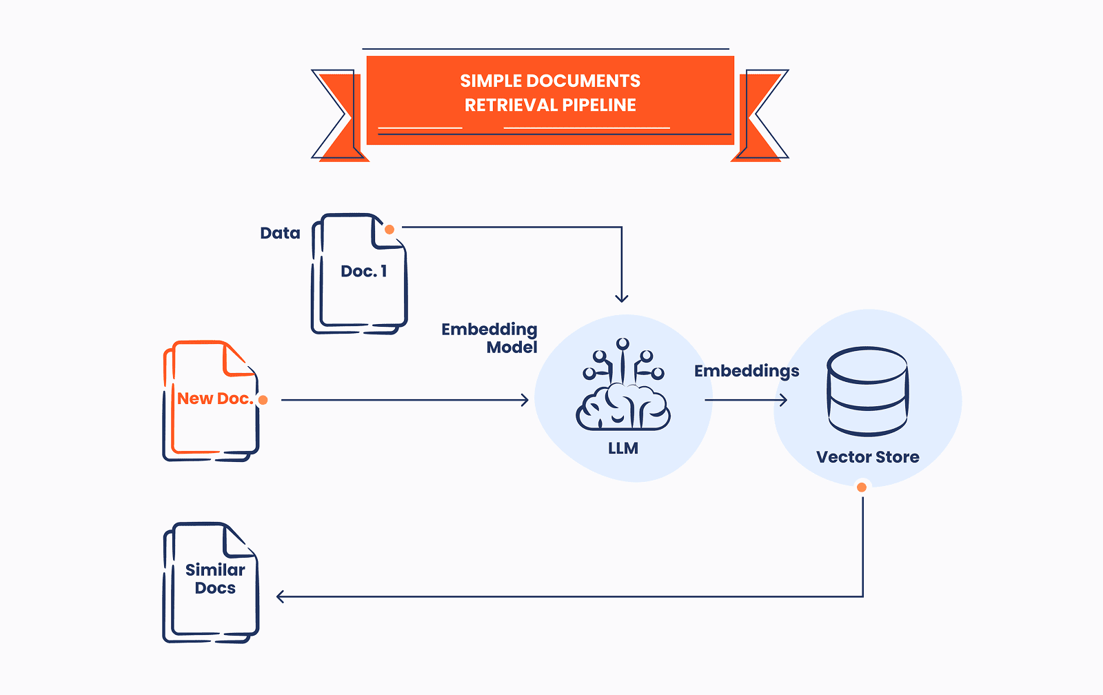 Simple documents retrieval pipeline