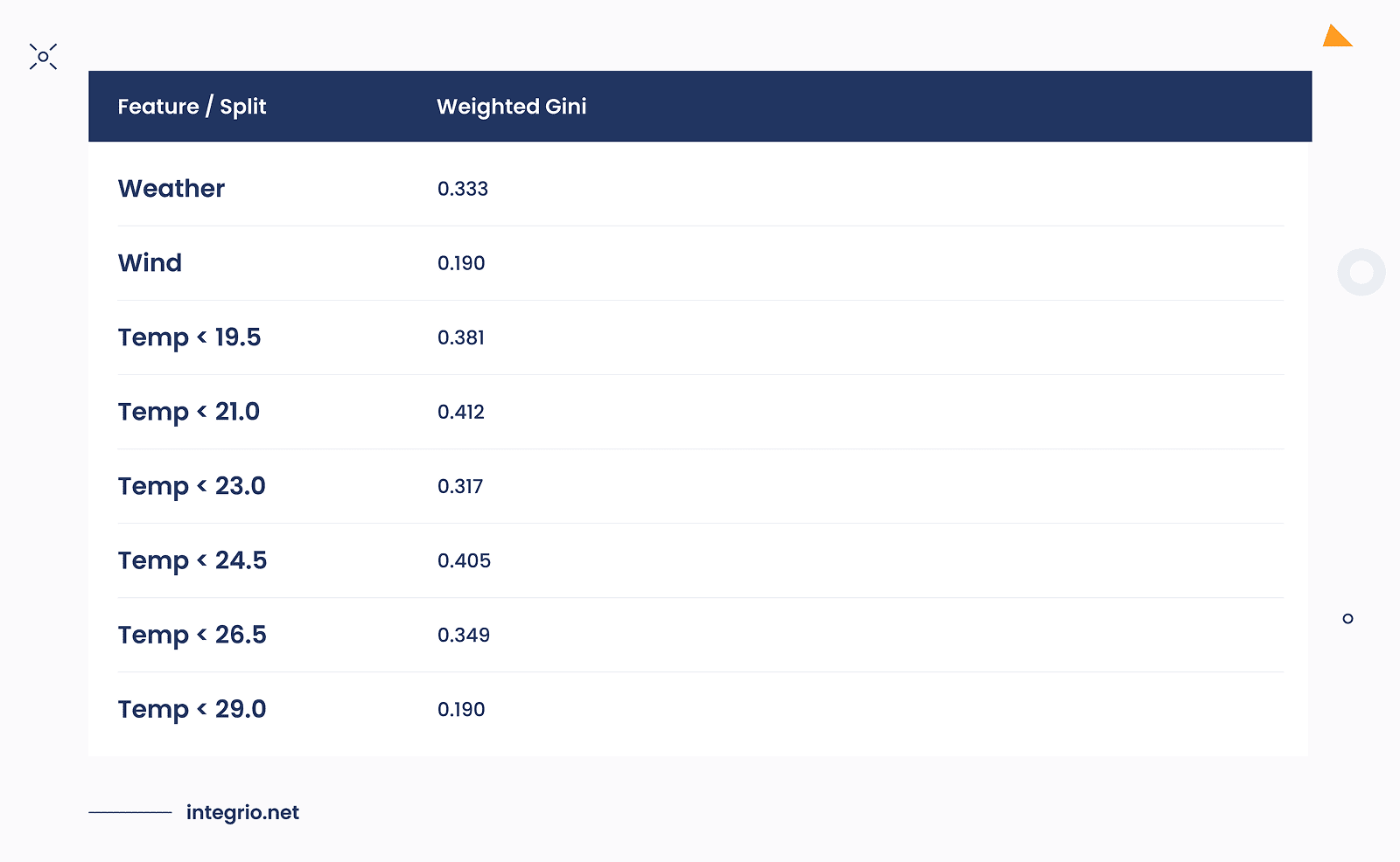 The aggregated results of all weighted Gini values for all leaves. The aggregated results of all weighted Gini values for all leaves.