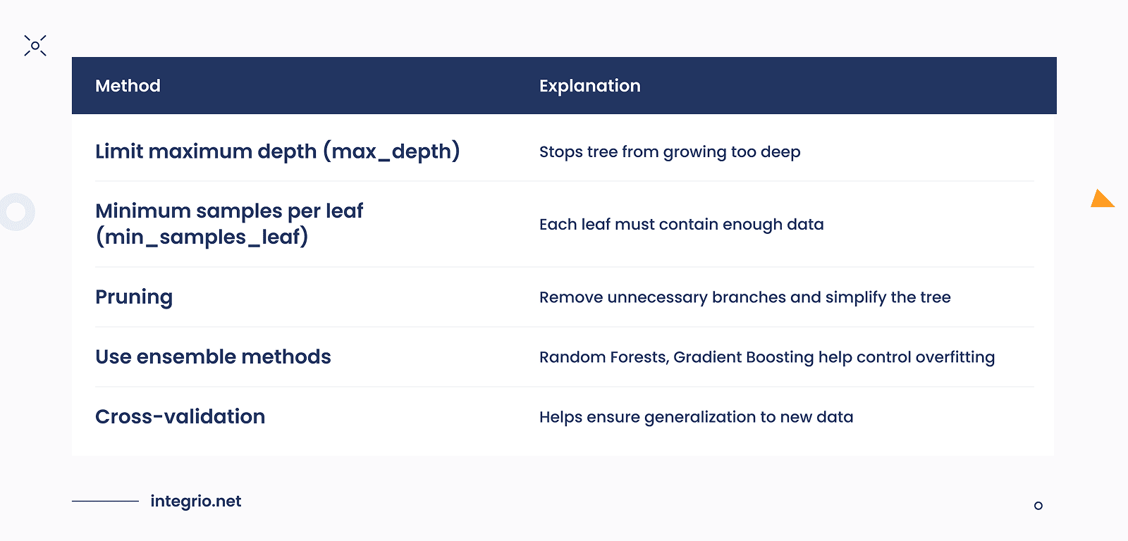 Example of the Cost-Complexity Pruning method. Example of the Cost-Complexity Pruning method.