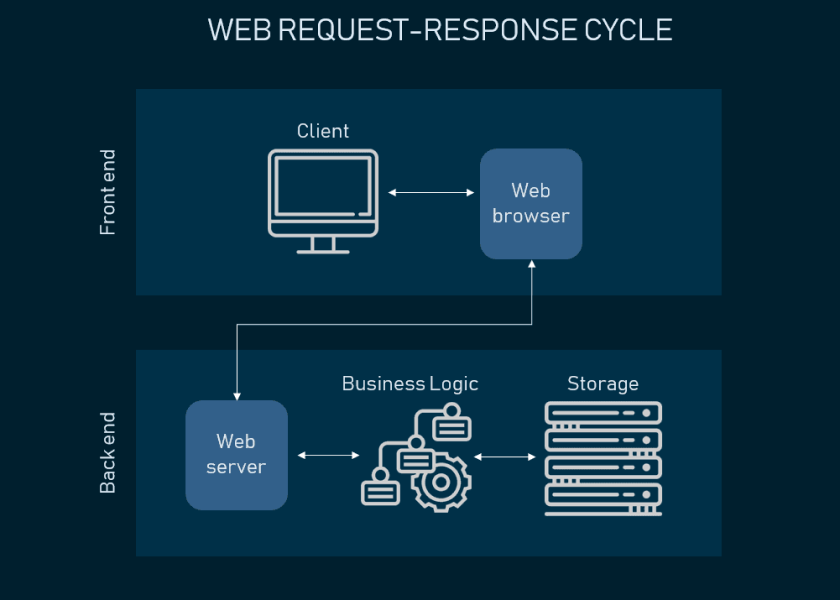 Components of Web Application Architecture