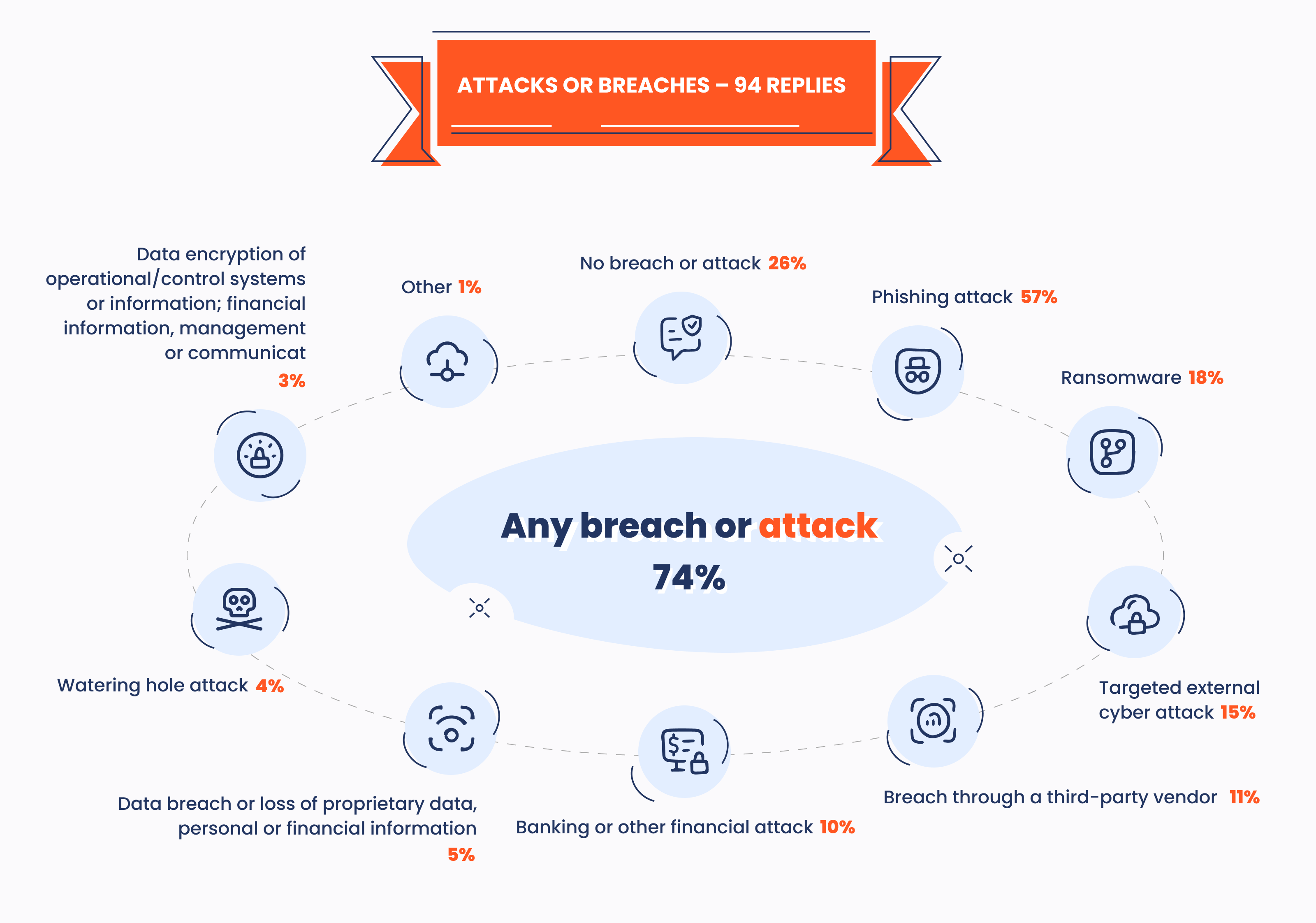 The level of concern regarding cybersecurity for manufacturing