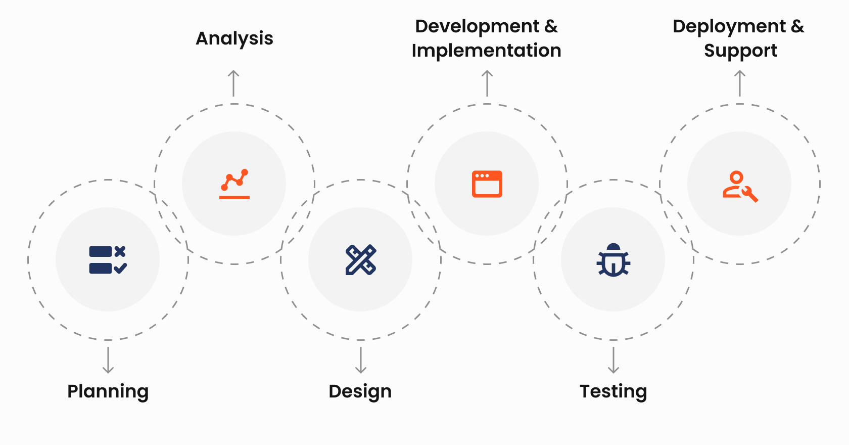 Technical Documentation through the Development Process