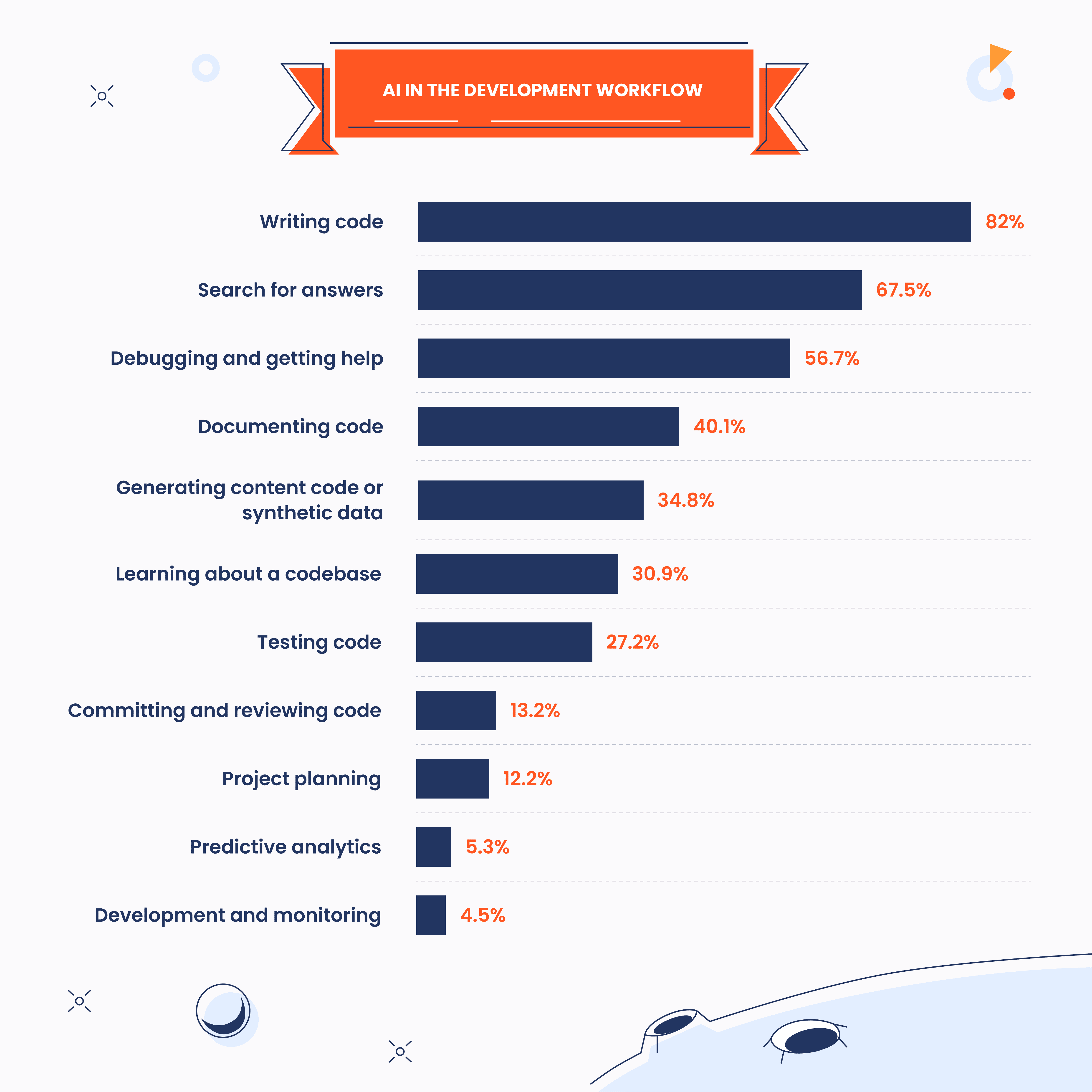 AI in the development worflow