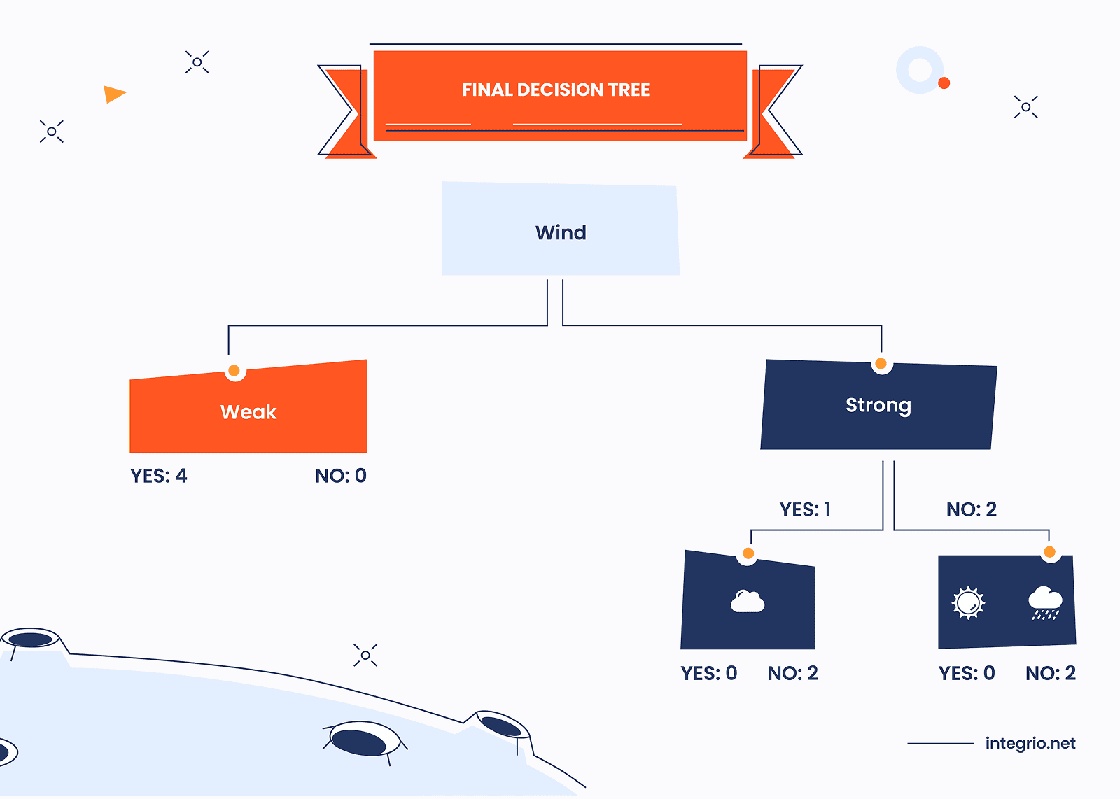 Final decision tree. Final decision tree.