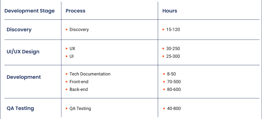 End-to-end software creation cost