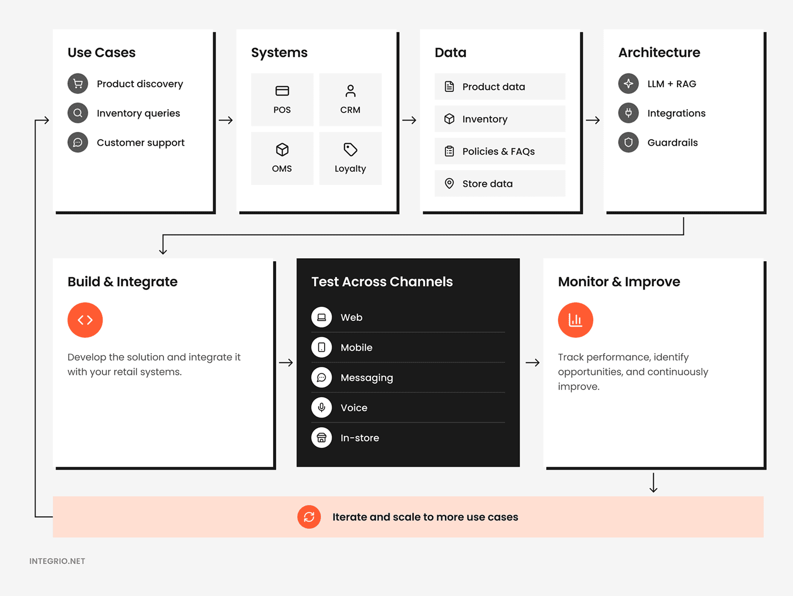 Steps to implement conversational AI in retail, from use cases to monitoring and improvement