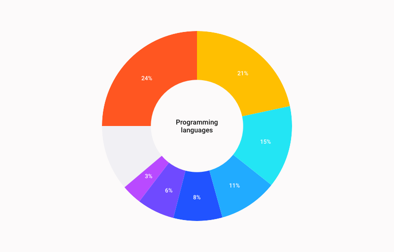 JavaScript, Java, and Python are the most required programming languages in job postings in Poland. 