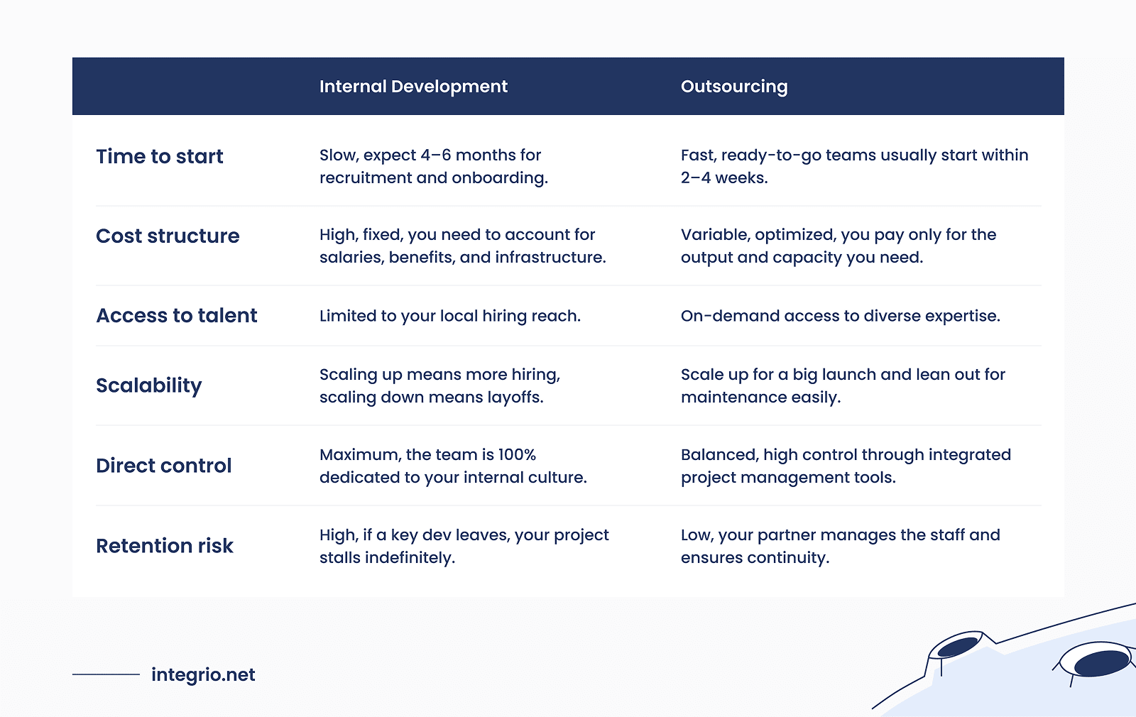 Comparing internal development and outsourcing of enterprise software needs in Canada