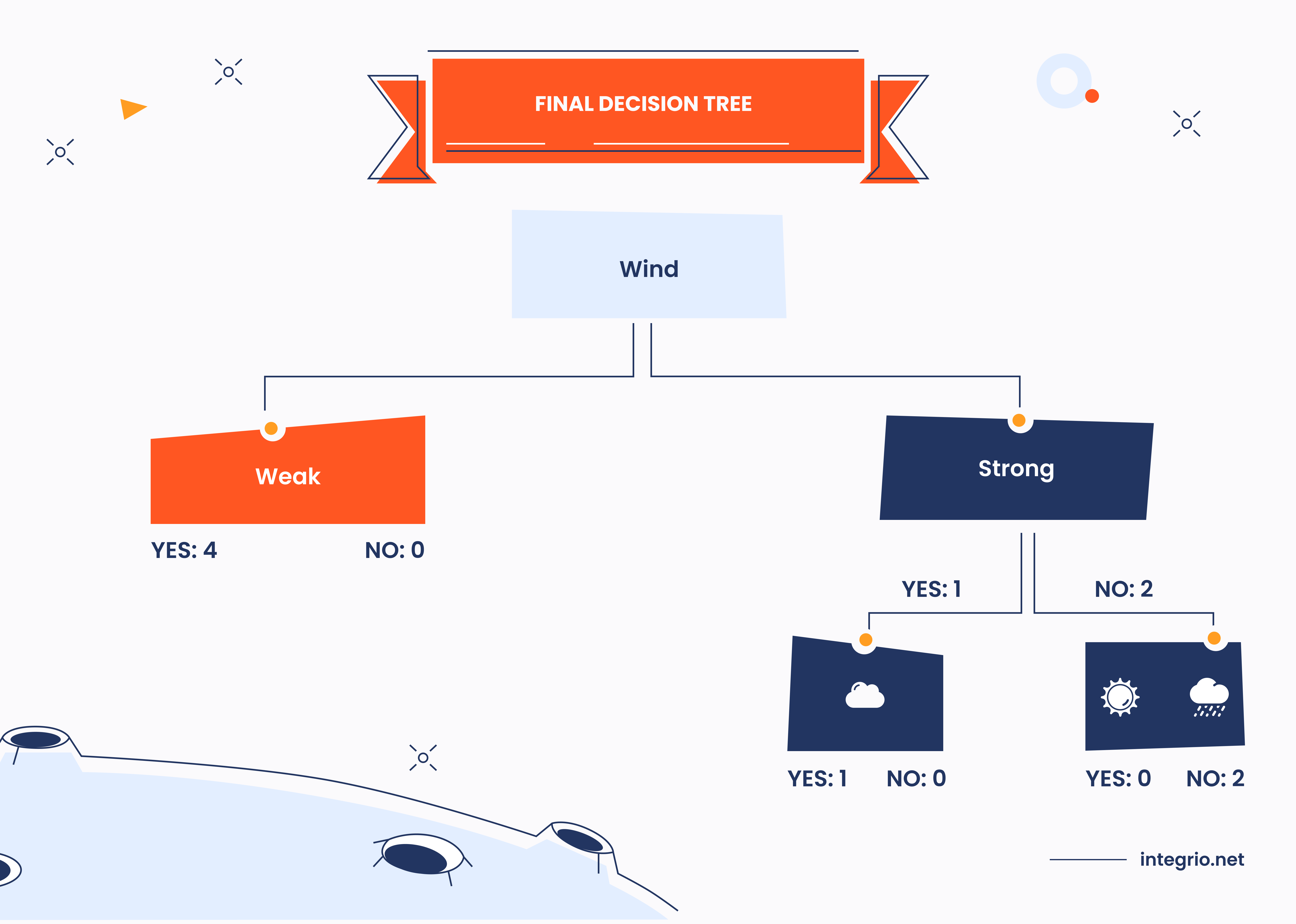 Final decision tree.